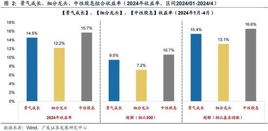 广发证券策略刘晨明：如何看待未来半年的选股思路 从三类资产看投资风格的轮动