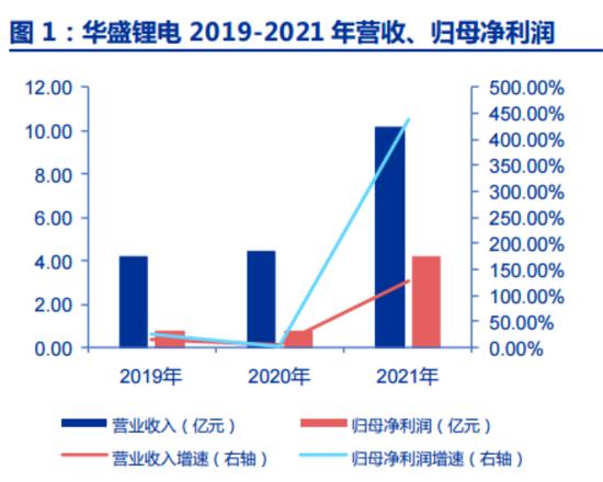 注意！下周这家锂电细分领域龙头启动申购 打新赚钱效应回归，6月沪深市场新股无一破发