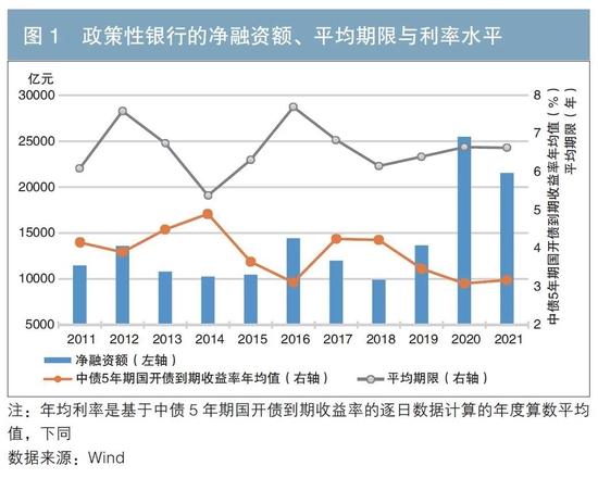 债券发行人会主动择时吗？——政策性银行、商业银行、证券公司融资行为分析