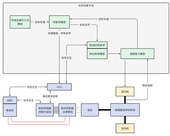 张虎：功率级/机械级半实物在环测试系统在商用车开发中的应用