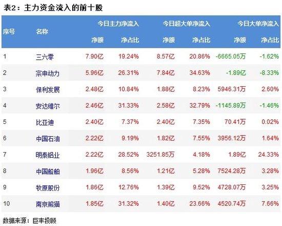 两市窄幅震荡 航天航空获11亿主力资金增持！