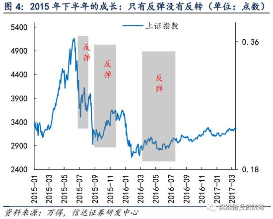 信达策略：下半年可能会有V型反转 成长风格的反弹大概率是季度的