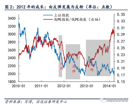 信达策略：下半年可能会有V型反转 成长风格的反弹大概率是季度的