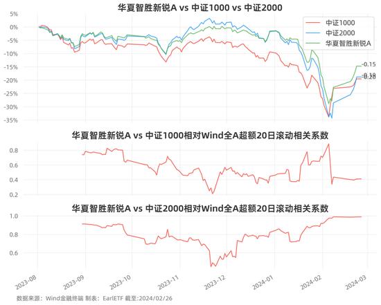 量化基金不等于小微盘基金，收益来源包含两个层面