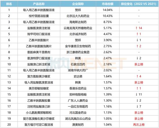 咳嗽感冒药，Top20大洗牌：赞邦、韩美、勃林格殷格翰、人人康、一品红等排名下降（附名单）