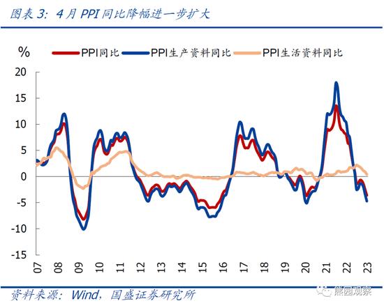 国盛宏观解读4月CPI、PPI数据：1-4月物价持续走低，怎么看、怎么办？