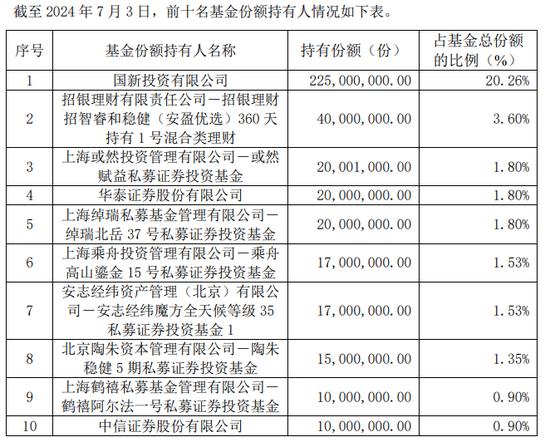 斥资7亿元，国新投资买入3只中证国新港股通央企红利ETF！均位列第一大持有人