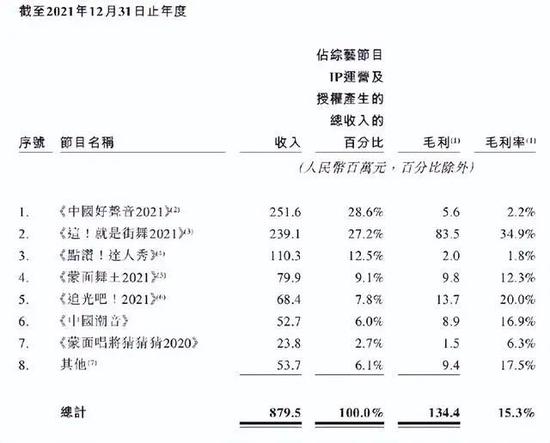 坐拥《中国好声音》《这！就是街舞》，中国最大综艺节目IP创造商第三次递表港交所