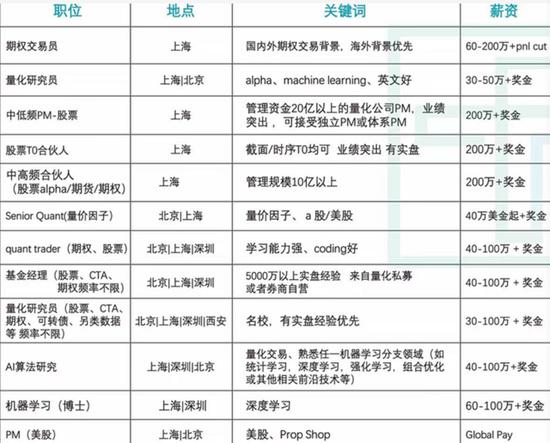 顶级薪酬1.6亿，底薪100万常有，量化圈的薪酬究竟有多高？