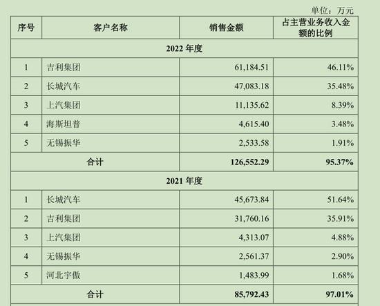 泰鸿万立IPO：营收15亿八成多靠长城、吉利，应正才父子控股37%