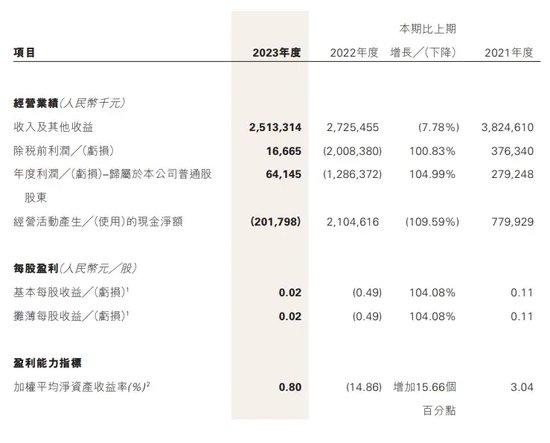 惊动最高法院！扭亏为盈的恒泰证券，高管薪酬打“骨折”