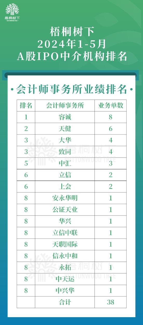 中国A股2024年1-5月IPO中介机构排名（保荐/律所/审计）