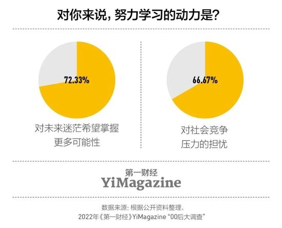 调查：78.57%的00后对996持负面印象，更趋向朝九晚五、稳定的职场环境