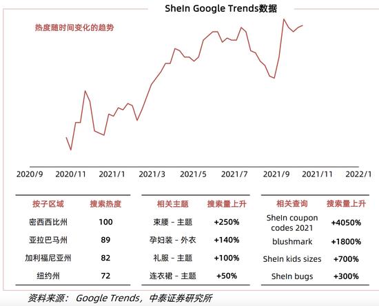 SheIn Google Trends数据
