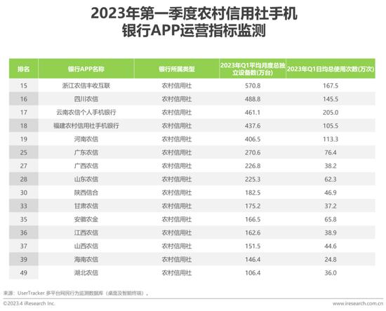 艾瑞：2023年第一季度中国手机银行APP监测报告——银行数字化转型时代，精细化用户运营成关键