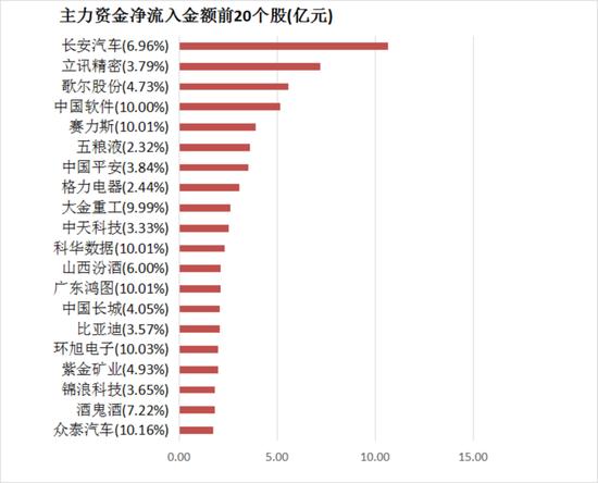 两市主力资金净流出71亿元 非银金融等权重板块受青睐