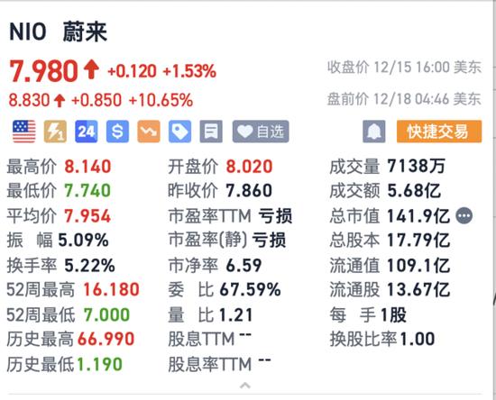 蔚来汽车美股盘前涨超10%，获阿布扎比主权基金22亿美元投资