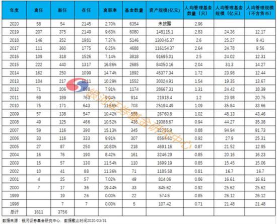 基金经理一年能挣多少钱？