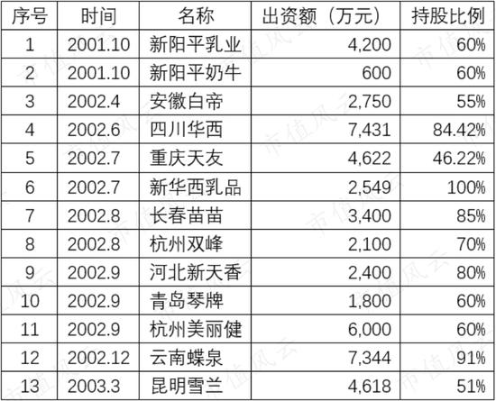 新乳业：20年前的A股故人 并购起家并购发展、净资产超1/3为商誉