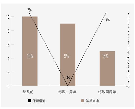 车险综改两年：深水区改革最后的窗口？