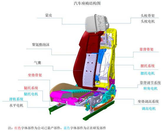 汽车供应链层层压榨，红旗H9座椅供应商雅虎股份IPO快散架了