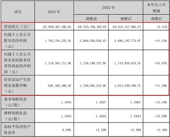 高管年薪被质疑！浪潮信息去年净利下降超三成，董监高平均报酬涨了66.3万元