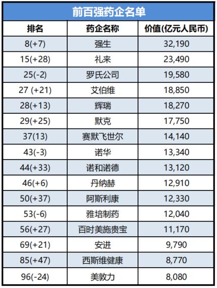 胡润世界500强榜单：强生、礼来、罗氏排名前三，迈瑞、恒瑞等中国四家企业上榜