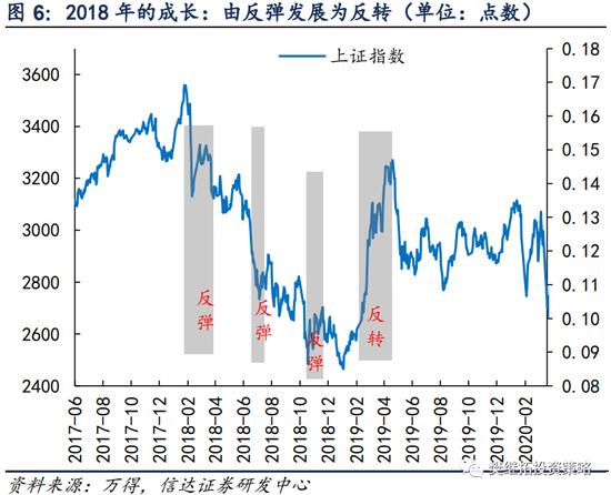 信达策略：下半年可能会有V型反转 成长风格的反弹大概率是季度的