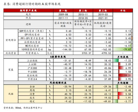 西部策略：消费股的超额收益来自哪里？