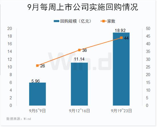 上市公司回购提速，近300亿资金借道股票ETF抄底，市场回暖还远吗？