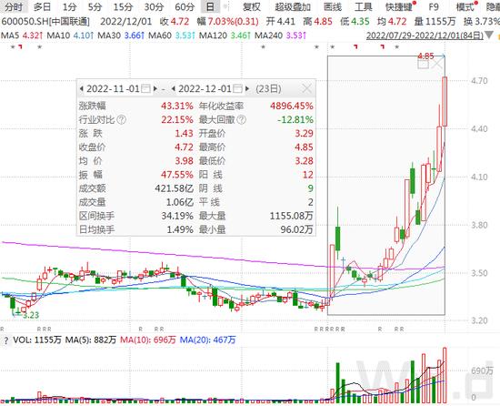 A股12月开门红，消费、信创涨停板刷屏，北上资金百亿追高买入