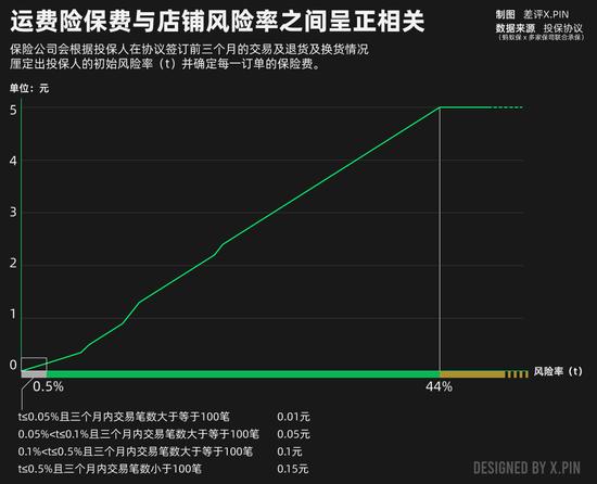 大家白嫖十多年的运费险，开始塌房了