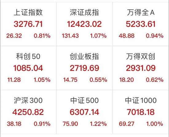 地产股掀涨停潮！60亿“聪明钱”跑步进场，两市超3000股上涨，新能源也大涨，1600亿光伏龙头暴涨9%