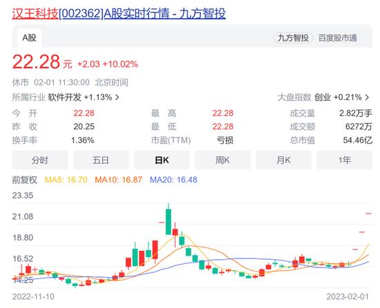 ChatGPT概念火热！汉王科技喜提三连板，初灵信息20%涨停，有色金属概念高开高走，这些股票掀起涨停潮