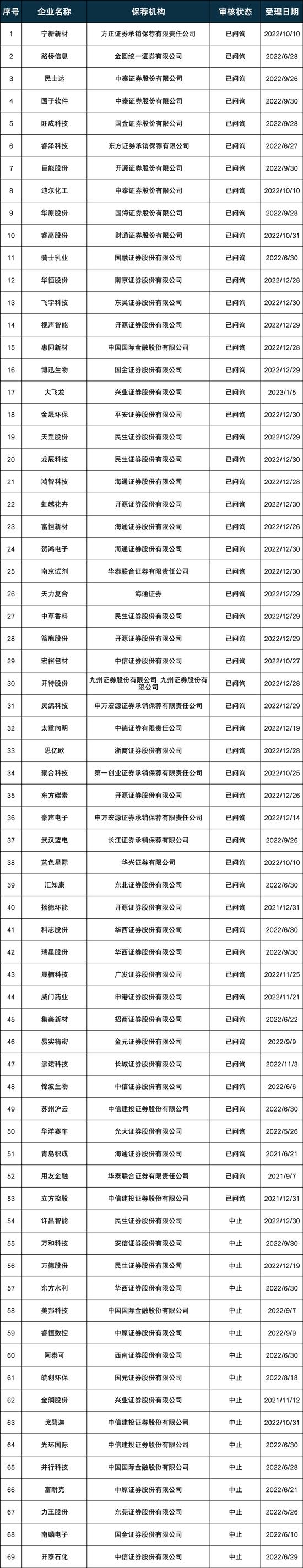 最新！IPO排队名单（主板/科创板/创业板/北交所）(2023.2.12)