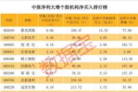 機構、股東搶籌的業績暴增股名單 芯片概念龍頭獲券商上調目標價