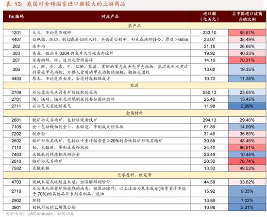 招商策略：我国上游资源哪些被“卡了脖子”？