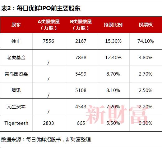 青岛国资20亿投资只剩1600万，每日优鲜150亿总融资已烧完？股价暴跌99%！