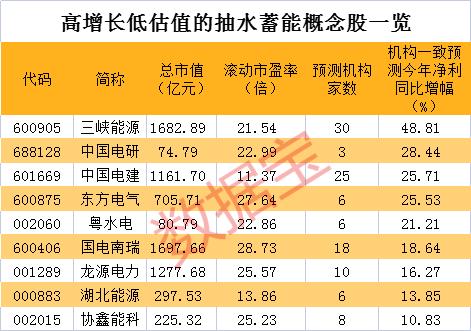 火热！项目密集上马，近两个月核准金额超前8个月总和，储能这一细分行业爆了，高增长概念股出炉