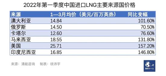 批发价大涨零售价不动，燃气公司苦熬求变