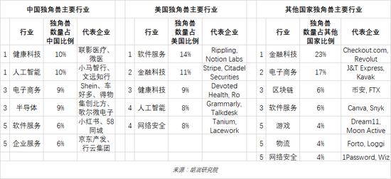 2022年中全球独角兽榜：上半年全球独角兽企业数量增长24%至1312家