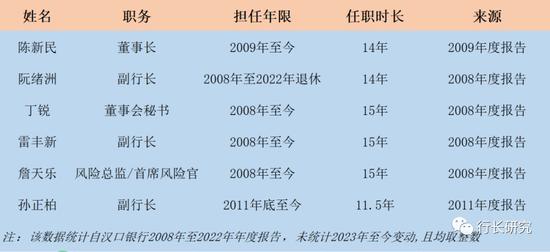 汉口银行：罕见出现集体超长期任职，7年轮岗期限红线下，涉及董事长陈新民及数位高管