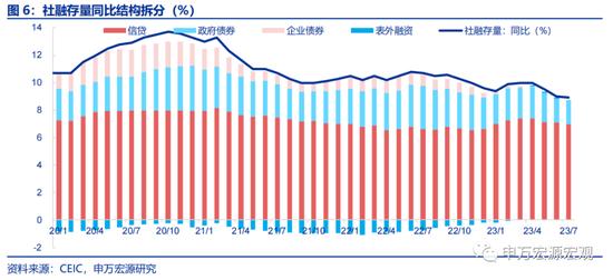 申万宏源宏观评7月金融数据：居民存贷双降亟需存量房贷利率下调