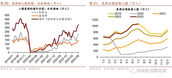 被低估的美国消费还能继续超预期吗？