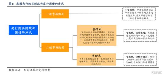 东吴证券：央行购债的来龙去脉