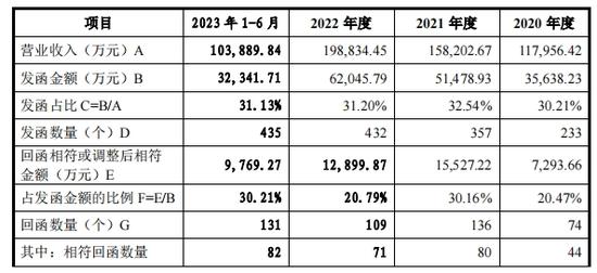 IPO期间取消募投项目，飞速创新业绩真实性悬疑