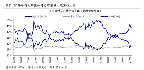 海通策略：春节以来茅指数跑输是性价比的自我修正 今年中大盘机会更大