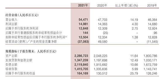 浙商银行去年营收大增14%、净利增速回正 不分红因与配股在时间、程序上冲突