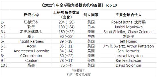 2022年中全球独角兽榜：上半年全球独角兽企业数量增长24%至1312家