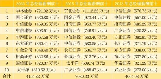 2022年券商高管及人均薪酬前十公布，华林证券、国金证券、中信证券排名前三